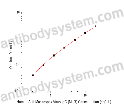 Anti-MPXV M1R Human IgG ELISA Kit